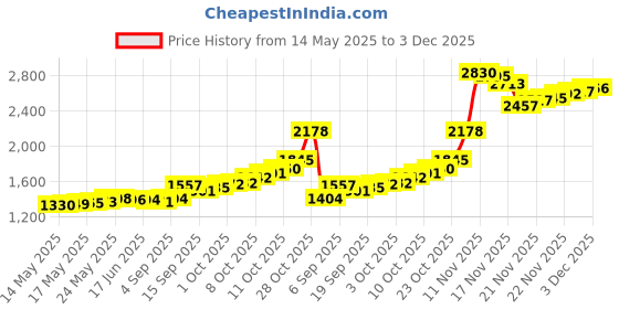 flipkart.com MATRIX HARD DRIVE 500 GB 500 GB Desktop White SATA III Internal Hard Disk Drive (HDD) (MIS05THD) Price History Graph from 14 May 2025 to 3 Dec 2025