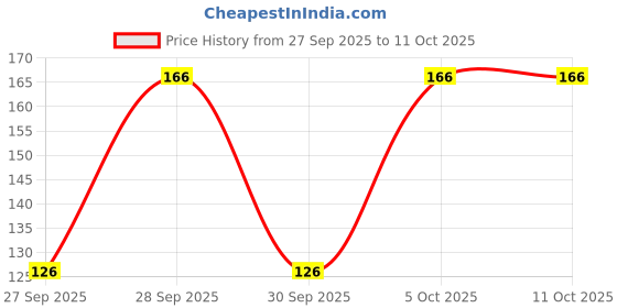 flipkart.com matrix Insta Cure Liquid Protein Conditioner, Ditch Damage from the 1st Use matrix Price History Graph from 27 Sep 2025 to 11 Oct 2025