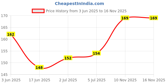flipkart.com MATRIX KM100 Wired Ambidextrous Optical Mouse Price History Graph from 3 Jun 2025 to 15 Nov 2025