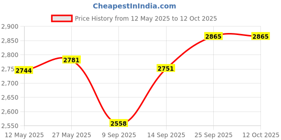 flipkart.com MATRIX M.2 SOLID STATE DRIVE 512 GB Desktop, Laptop Internal Solid State Drive (SSD) (XS00M00512) Price History Graph from 12 May 2025 to 12 Oct 2025