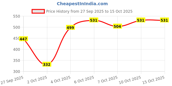 flipkart.com matrix Mega Smooth Serum for Frizzy, Dry Unmanageable Hair, Defy Frizz for 4 Days matrix Price History Graph from 27 Sep 2025 to 15 Oct 2025