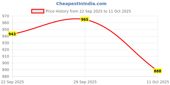flipkart.com matrix Mega Smooth Sulfate-Free combo,Professional shampoo+conditioner+FREE mini Mask matrix Price History Graph from 22 Sep 2025 to 11 Oct 2025