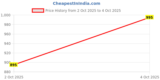 flipkart.com matrix Mega Smooth Sulfate-free Mask For Colored & Chemically Treated Hair matrix Price History Graph from 2 Oct 2025 to 4 Oct 2025