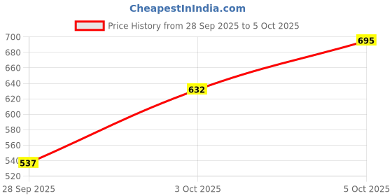 flipkart.com matrix Mega Smooth Sulfate-free Shampoo For Bond Repair Safe for Keratin, Botox matrix Price History Graph from 28 Sep 2025 to 5 Oct 2025