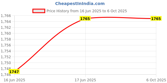 flipkart.com MATRIX MTXCC007 MINI TOWER Cabinet Price History Graph from 16 Jun 2025 to 6 Oct 2025