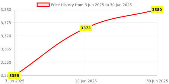 flipkart.com MATRIX ?MXH110 LGA1151Socket Micro-ATX Intel H110 Chipset DDR4 Motherboard for Desktop Price History Graph from 3 Jun 2025 to 30 Jun 2025