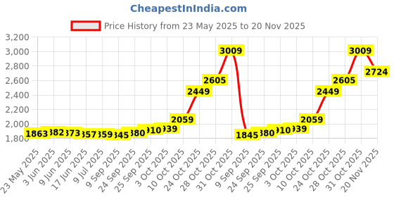 flipkart.com MATRIX NVME SOLID STATE DRIVE 256 GB Desktop, Laptop, All in One PC's Black PCIe NVMe Internal Solid State Drive (SSD) (XS00NVME256) Price History Graph from 23 May 2025 to 20 Nov 2025