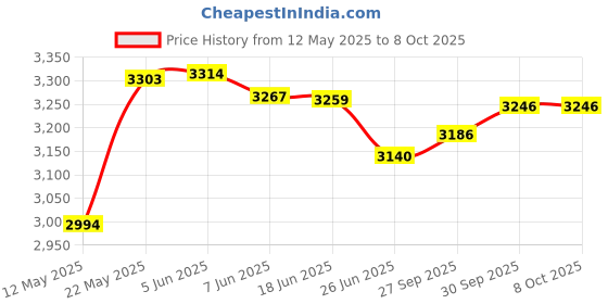 flipkart.com MATRIX NVME SOLID STATE DRIVE 512 GB Desktop, Laptop, All in One PC's Black PCIe NVMe Internal Solid State Drive (SSD) (ST-VLW512G) Price History Graph from 12 May 2025 to 8 Oct 2025