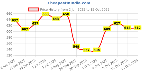 flipkart.com matrix Opti.Care 200ml shampoo +98g conditioner matrix Price History Graph from 2 Jun 2025 to 15 Oct 2025
