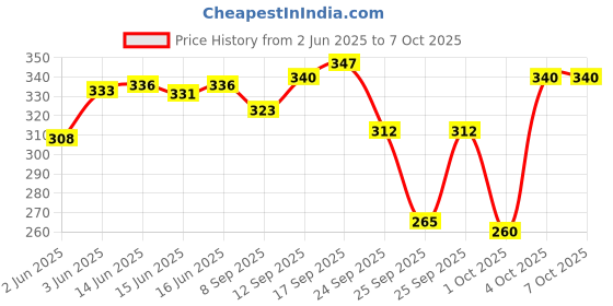 flipkart.com matrix Opti.Care Professional Conditioner, 96Hr Frizz Control, with Shea Butter matrix Price History Graph from 2 Jun 2025 to 6 Oct 2025