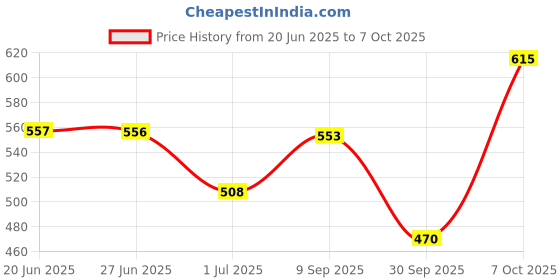 flipkart.com matrix Opti.Care Professional Conditioner, 96Hr Frizz Control, with Shea Butter matrix Price History Graph from 20 Jun 2025 to 7 Oct 2025