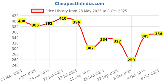 flipkart.com matrix Opti.Care Professional shampoo, 96Hr Frizz Control, with Shea Butter matrix Price History Graph from 23 May 2025 to 8 Oct 2025