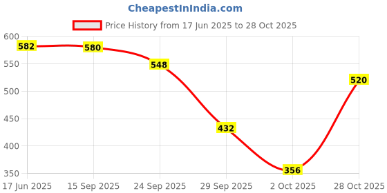flipkart.com matrix Opti.Care Professional shampoo, 96Hr Frizz Control, with Shea Butter matrix Price History Graph from 17 Jun 2025 to 28 Oct 2025