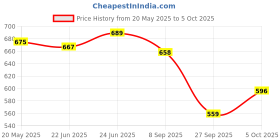 flipkart.com matrix Opti.Repair Shampoo & Conditioner for Damaged Hair, with Liquid Proteins (2 items) matrix Price History Graph from 20 May 2025 to 5 Oct 2025