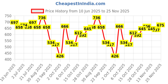 flipkart.com matrix Professional Smooth Hair Combo | Anti-frizz Shampoo and Conditioner + FREE Porosity Spray matrix Price History Graph from 10 Jun 2025 to 25 Nov 2025