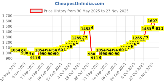 flipkart.com MATRIX SATA III 128 GB Desktop, Laptop, All in One PC's Black SATA III Internal Solid State Drive (SSD) (SST128GA-L) Price History Graph from 30 May 2025 to 23 Nov 2025