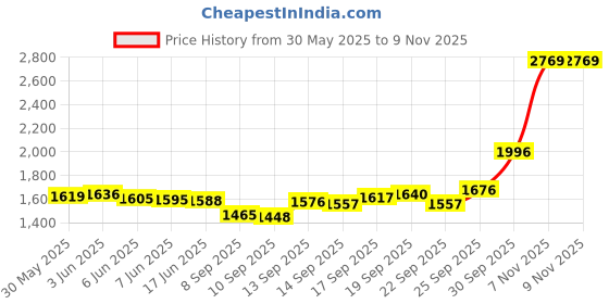 flipkart.com MATRIX SATA III 256 GB All in One PC's, Desktop, Laptop Black SATA III Internal Solid State Drive (SSD) (SST256GA-L) Price History Graph from 30 May 2025 to 7 Nov 2025