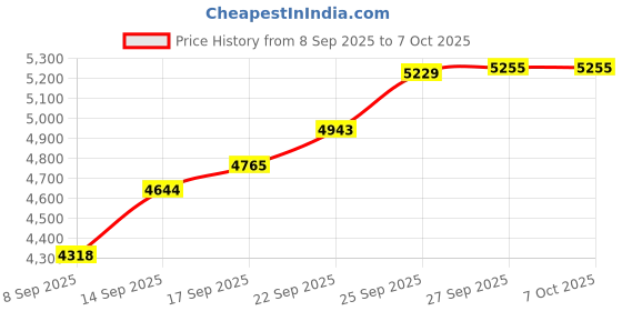 flipkart.com MATRIX SATA SOLID STATE DRIVE 1 TB All in One PC's Black SATA III Internal Solid State Drive (SSD) (MIS001TSDS) Price History Graph from 8 Sep 2025 to 6 Oct 2025