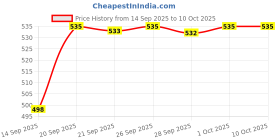 flipkart.com foodnfood Matrix3 Puff Insulated Hot and Cold with Lock Lifter 3 Containers Lunch Box foodnfood Price History Graph from 14 Sep 2025 to 10 Oct 2025