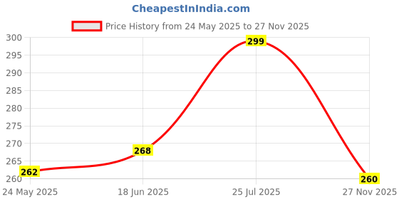 flipkart.com matro FASCINO 125 Yamaha Fascino Two Wheeler Mat matro Price History Graph from 24 May 2025 to 27 Nov 2025