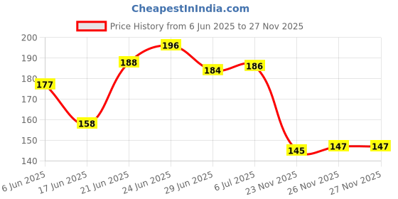 flipkart.com matro PREMIUM QUALITY ACTIVA 6g MAT Honda Activa 6G Two Wheeler Mat matro Price History Graph from 6 Jun 2025 to 25 Nov 2025