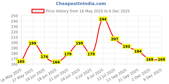 flipkart.com matro Premium Quality PLEASURE PLUS MAT Hero Pleasure Plus Two Wheeler Mat matro Price History Graph from 16 May 2025 to 4 Dec 2025