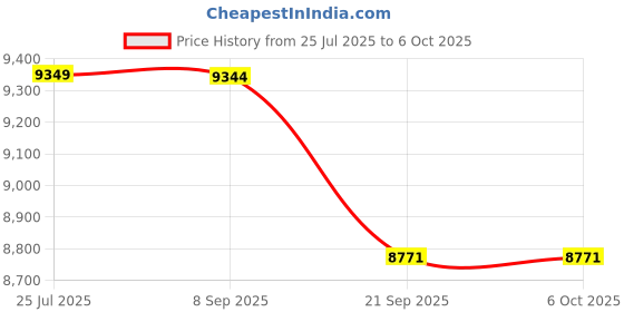 flipkart.com matronix PD Meter Digital pH Meter matronix Price History Graph from 25 Jul 2025 to 5 Oct 2025