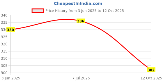 flipkart.com matrubhumi Self Design Semi Stitched Lehenga Choli matrubhumi Price History Graph from 3 Jun 2025 to 12 Oct 2025