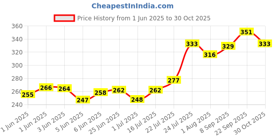 flipkart.com mats avenue Cat Scratching Pad mats avenue Price History Graph from 1 Jun 2025 to 30 Oct 2025