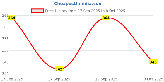 flipkart.com mats avenue Cat Scratching Pad mats avenue Price History Graph from 17 Sep 2025 to 8 Oct 2025