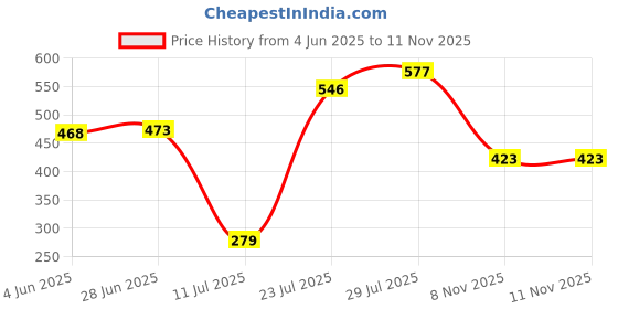 flipkart.com mats avenue Coir Door Mat mats avenue Price History Graph from 4 Jun 2025 to 10 Nov 2025