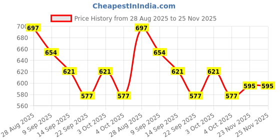 flipkart.com mats avenue Coir Door Mat mats avenue Price History Graph from 28 Aug 2025 to 23 Nov 2025