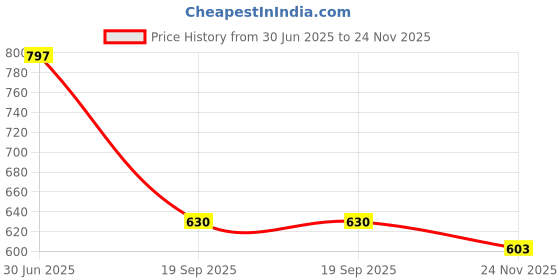 flipkart.com mats avenue Rubber, PP (Polypropylene) Floor Mat mats avenue Price History Graph from 30 Jun 2025 to 24 Nov 2025