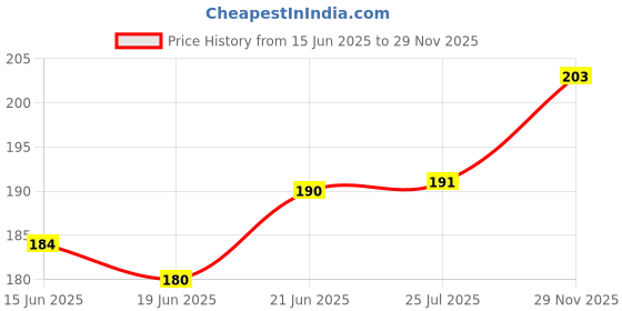 flipkart.com matsmall k10090 CLASSIC Premium High quality mat TVS Jupiter Two Wheeler Mat matsmall Price History Graph from 15 Jun 2025 to 29 Nov 2025