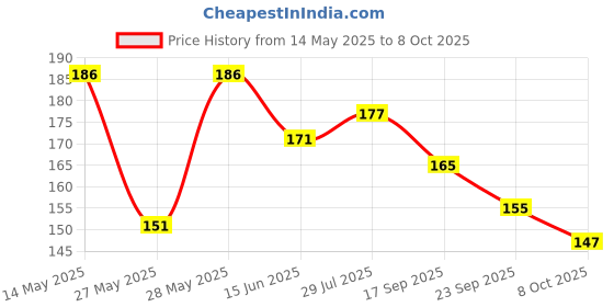 flipkart.com matsmall KI005 Suzuki Access Two Wheeler Mat matsmall Price History Graph from 14 May 2025 to 8 Oct 2025