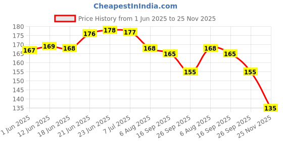 flipkart.com matsmall TVS NTORQ Two Wheeler Scooty Footmat TVS Jupiter Two Wheeler Mat matsmall Price History Graph from 1 Jun 2025 to 25 Nov 2025