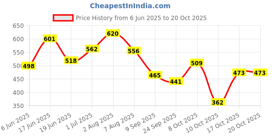 flipkart.com matsun 65 L Polyester Travel Outdoor Hacking Bags, Mountain Trekking For Men And Women Rucksack- 65 L matsun Price History Graph from 6 Jun 2025 to 20 Oct 2025
