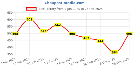 flipkart.com matsun 65 L Polyester Travel Outdoor Hacking Bags, Mountain Trekking For Men And Women Rucksack- 65 L matsun Price History Graph from 4 Jun 2025 to 26 Oct 2025