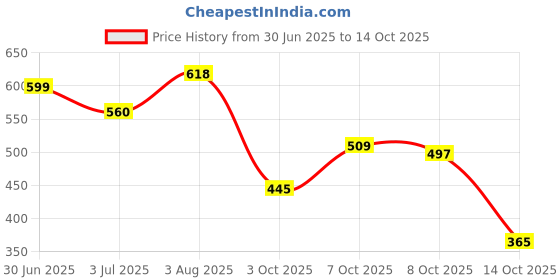 flipkart.com matsun 65 L Polyester Travel Outdoor Hacking Bags, Mountain Trekking For Men And Women Rucksack - 65 L matsun Price History Graph from 30 Jun 2025 to 14 Oct 2025