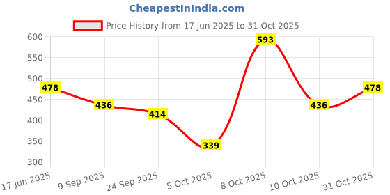 flipkart.com matsun Expandable Travel Outdoor Sport Camping Hiking Trekking Bag Rucksack Rucksack- 65 L matsun Price History Graph from 17 Jun 2025 to 31 Oct 2025
