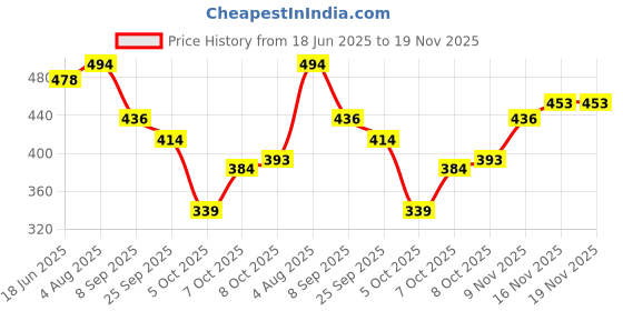 flipkart.com matsun Expandable Travel Outdoor Sport Camping Hiking Trekking Bag Rucksack Rucksack- 65 L matsun Price History Graph from 18 Jun 2025 to 18 Nov 2025