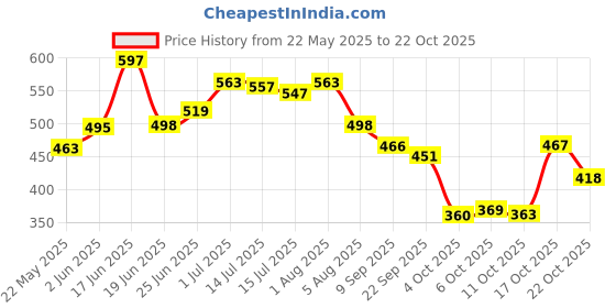 flipkart.com matsun Fast Look New Trekking bag Rucksack- 90 L matsun Price History Graph from 22 May 2025 to 22 Oct 2025