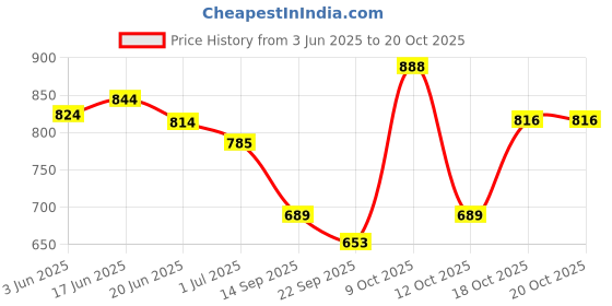 flipkart.com matsun Large 55 L Laptop Backpack Premium Waterproof Bag For Travelling Trekking Rucksack- 55 L matsun Price History Graph from 3 Jun 2025 to 20 Oct 2025