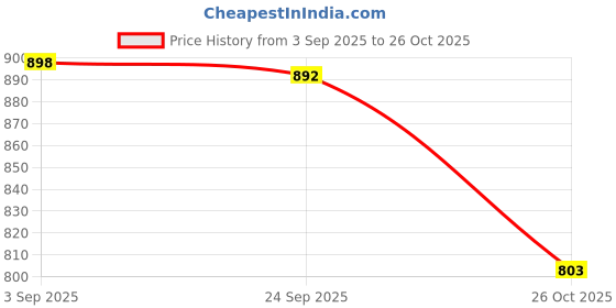 flipkart.com matsun Large 55 L Laptop Backpack Premium Waterproof Bag For Travelling Trekking Rucksack - 55 L matsun Price History Graph from 3 Sep 2025 to 26 Oct 2025