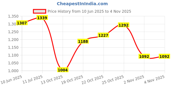 flipkart.com matsun Travel Backpack for Outdoor Sport Camp Hiking Trekking Bag Camping Travelling Rucksack- 90 L matsun Price History Graph from 10 Jun 2025 to 3 Nov 2025