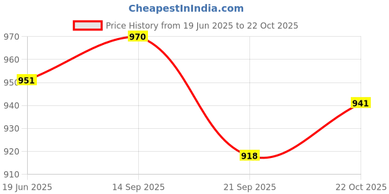 flipkart.com matsun Travel bag trekking bag mountaineering bag matsun Price History Graph from 19 Jun 2025 to 22 Oct 2025