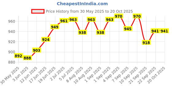 flipkart.com matsun Travel bag trekking bag mountaineering bag Hiking Backpack Black matsun Price History Graph from 30 May 2025 to 20 Oct 2025