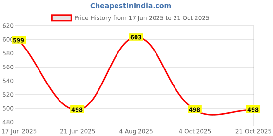 flipkart.com matsun Travel bag trekking bag mountaineering bag Rucksack- 55 L matsun Price History Graph from 17 Jun 2025 to 20 Oct 2025