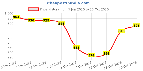 flipkart.com matsun Travel bag trekking bag Mountaineering bag Rucksack- 90 L matsun Price History Graph from 5 Jun 2025 to 18 Oct 2025