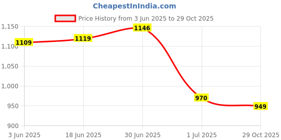 flipkart.com matsun Trekking bag TRAVEL Bag Backpack Rucksack Rucksack- 90 L matsun Price History Graph from 3 Jun 2025 to 29 Oct 2025